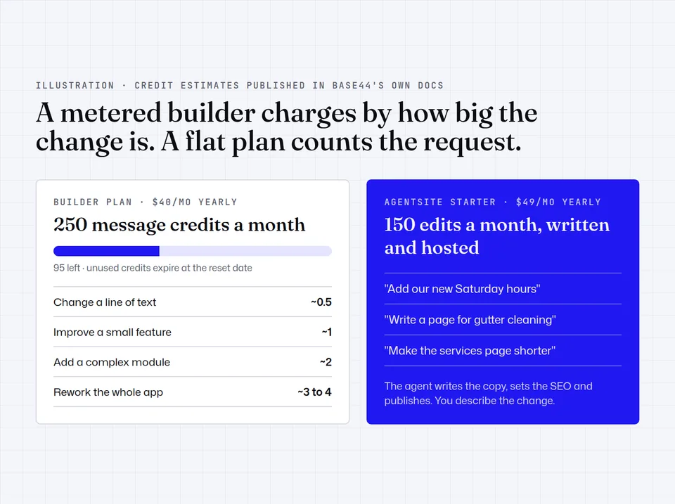 Illustration comparing Base44 message credit estimates per change with a flat AgentSite edit allowance