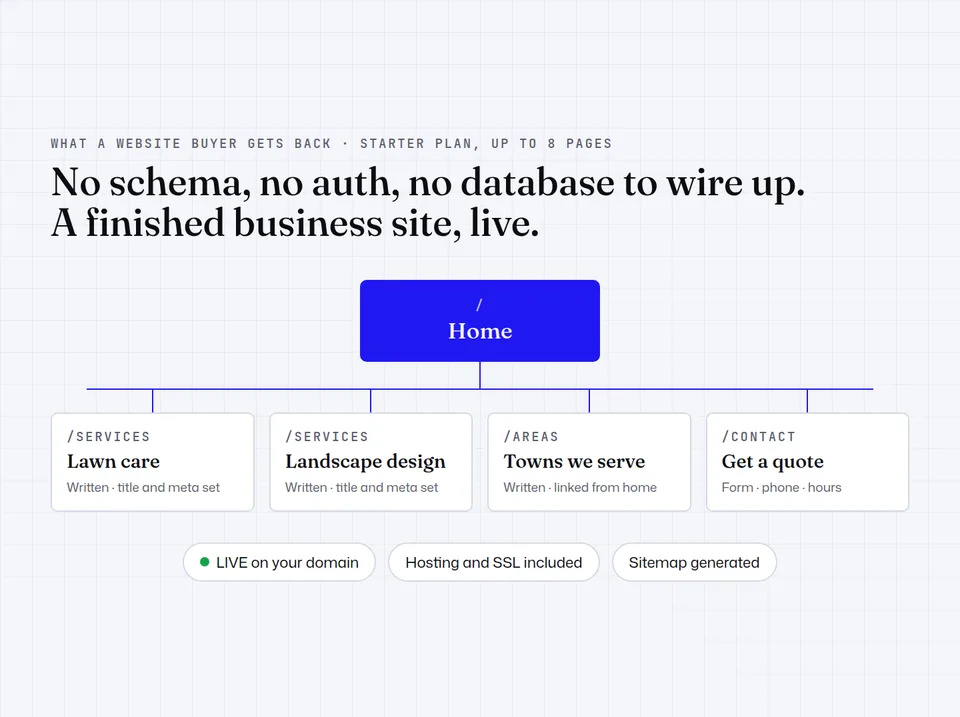 Diagram of a finished business website with home, service, area and contact pages, live on a custom domain