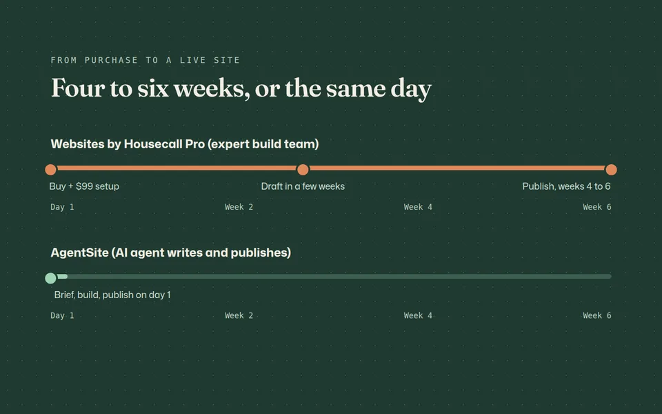 Timeline showing Websites by Housecall Pro going from purchase and setup to a draft in a few weeks and a published site in weeks 4 to 6, next to AgentSite writing and publishing a site on day one