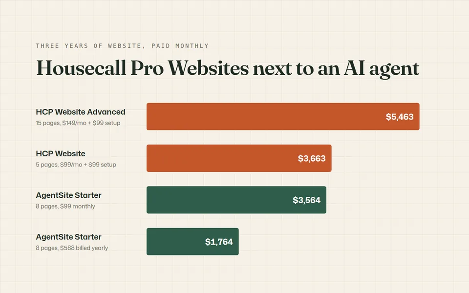 Bar chart of three years of website cost paid monthly, Housecall Pro Website Advanced $5,463, Housecall Pro Website $3,663, AgentSite Starter monthly $3,564 and AgentSite Starter billed yearly $1,764