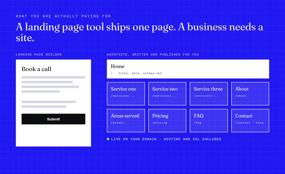 Diagram comparing a single landing page with a sign-up form to a complete business website with home, service, about, area, pricing, FAQ and contact pages
