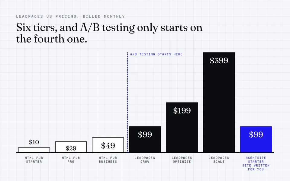 Bar chart of Leadpages US monthly prices from HTML Pub Starter at $10 to Scale at $399, with A/B testing starting at the $99 Grow plan, next to AgentSite Starter at $99