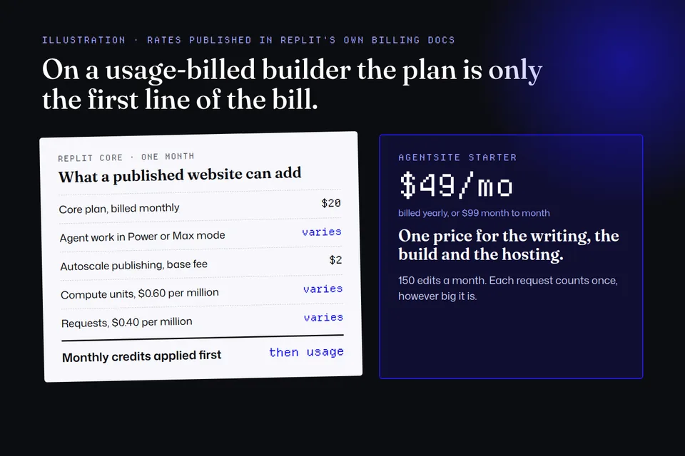 Illustration of a Replit monthly bill with plan, Agent usage and publishing lines next to a flat AgentSite price