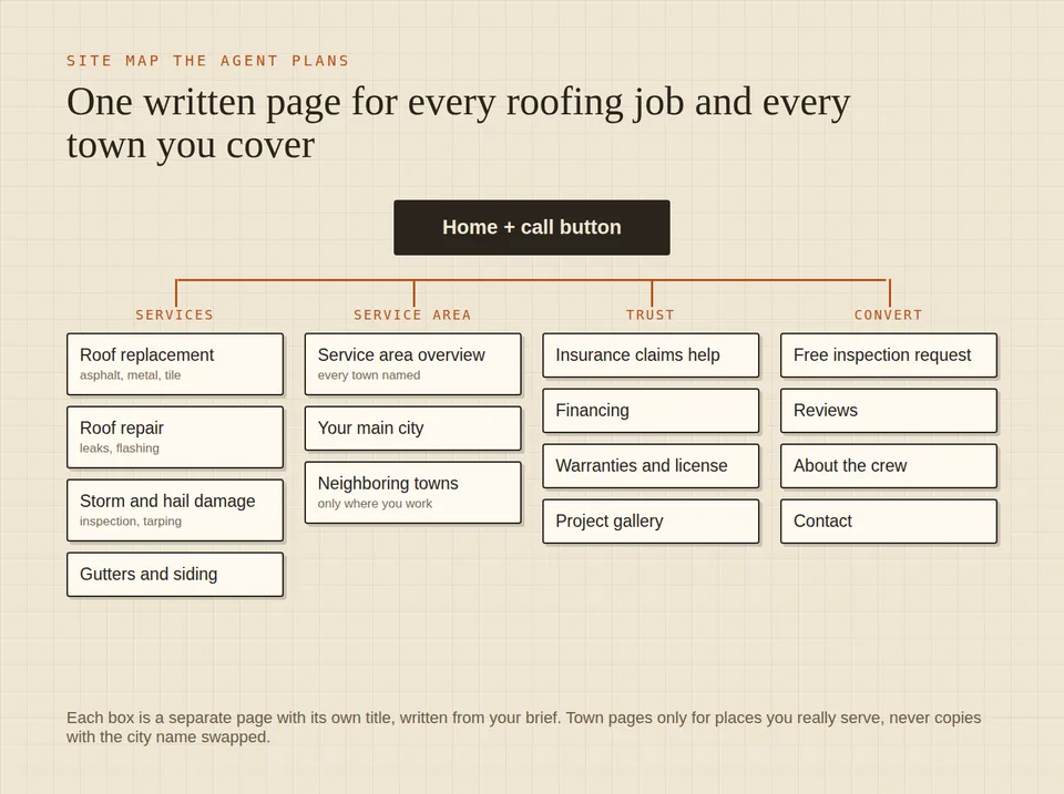 Site map of a roofing company website with separate pages for roof replacement, roof repair, storm and hail damage, gutters, service area towns, insurance claims help, financing, warranties, reviews and contact