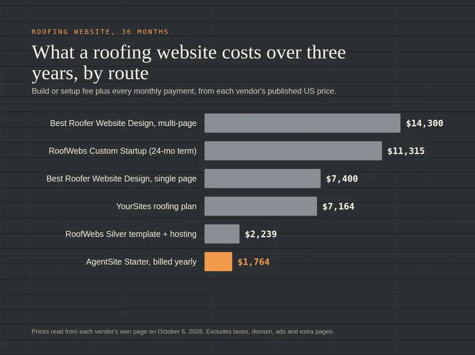 Bar chart of three-year roofing website cost by route, from $14,300 for a multi-page agency build to $1,764 for AgentSite Starter billed yearly